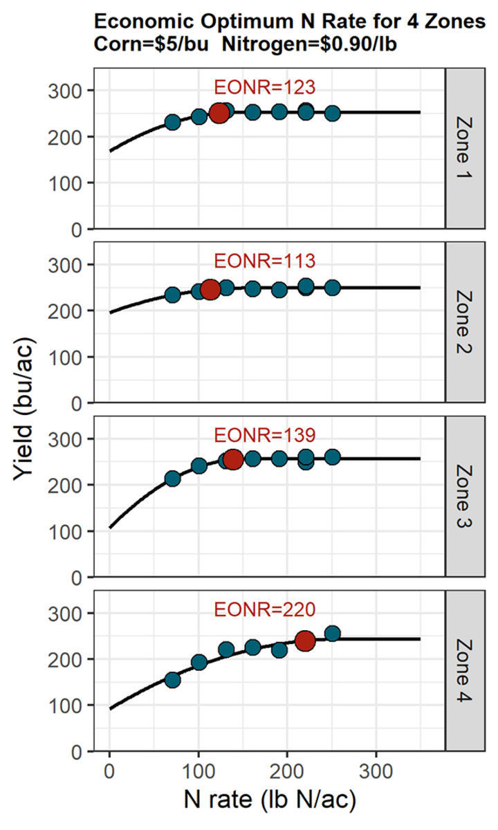 Nitrogen yield response data chart