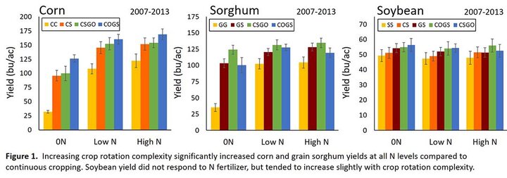 Crop rotation yield chart