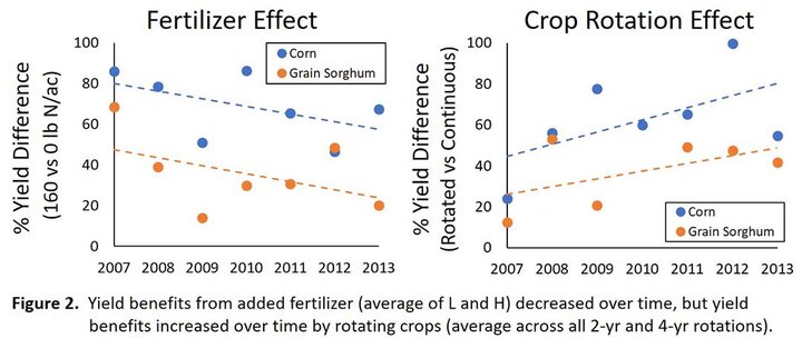 Fertilizer yield chart