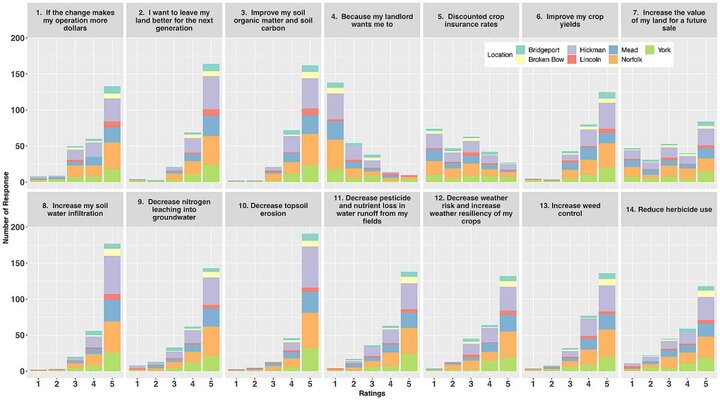 Motivation for soil health practice adoption chart