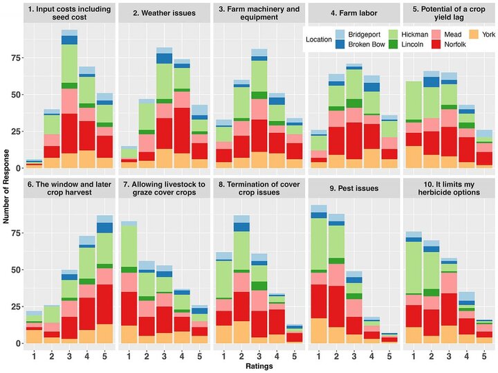 Challenges in cover crop adoption chart