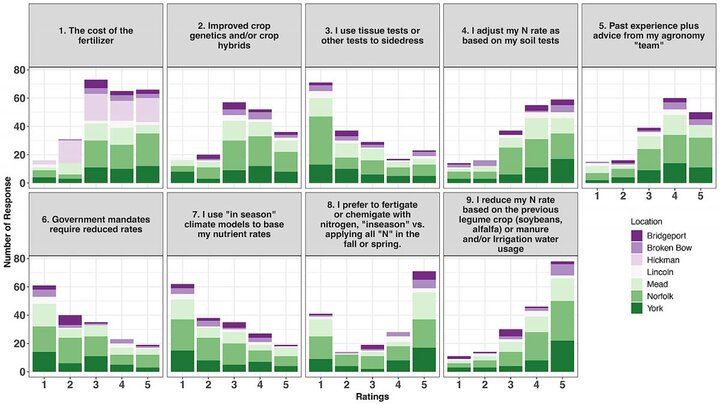 Factors that impact application rate chart