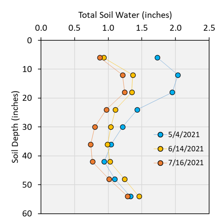 Total soil water analysis chart