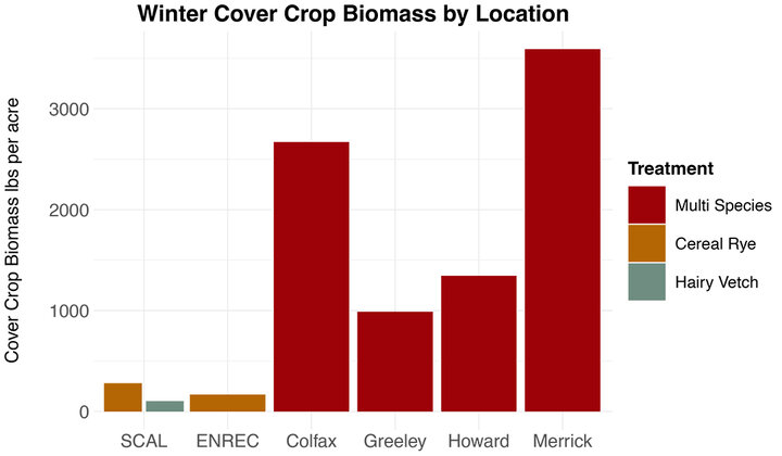 Cover crop biomass index