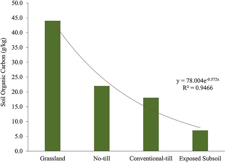 Soil organic carbon comparison chart