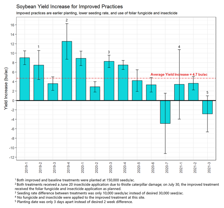 Soybean yield increase chart