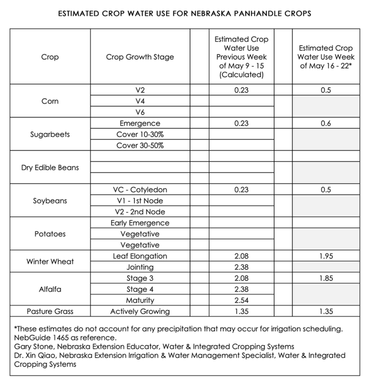 Crop water use