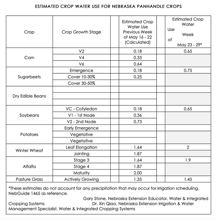 Crop water use