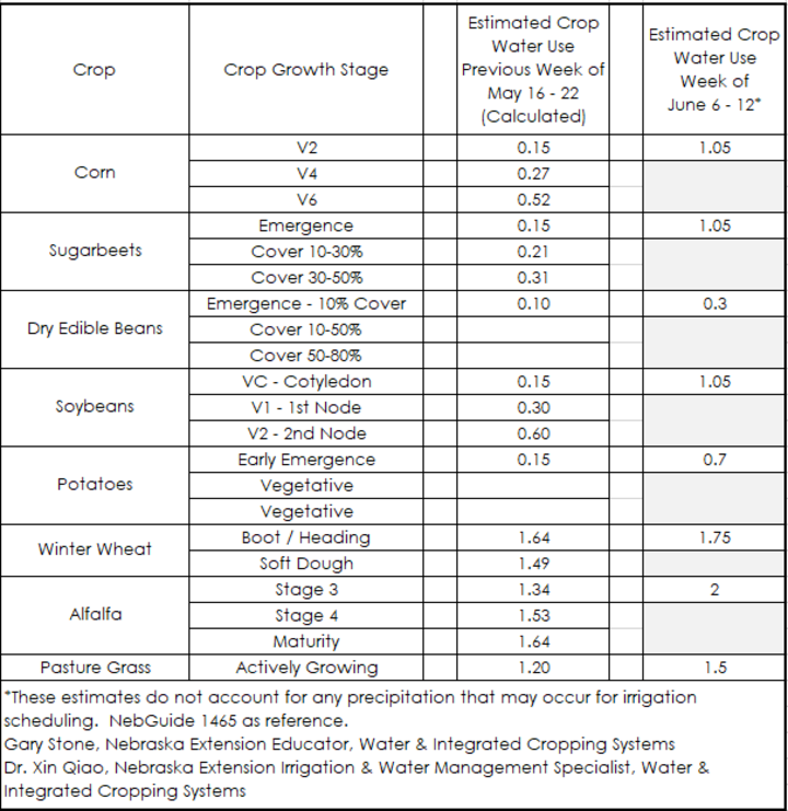 Crop water use chart