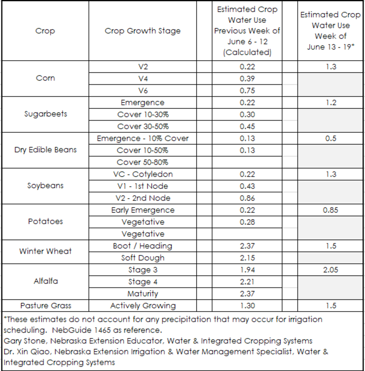 June 13 crop water use chart