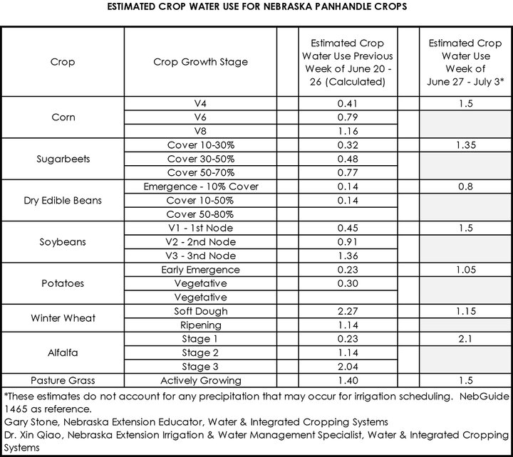 Crop water use June 27