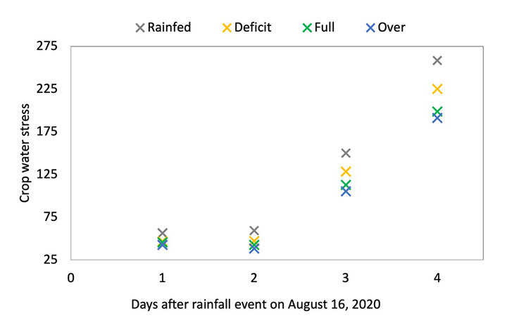 Crop water stress chart