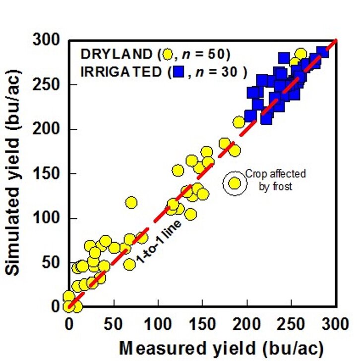 Final yield graph