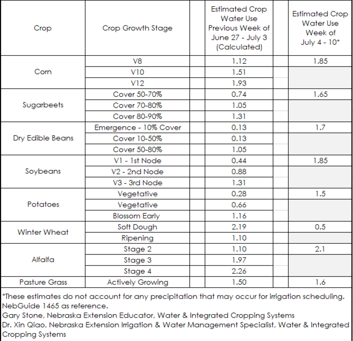 Crop water use July 8