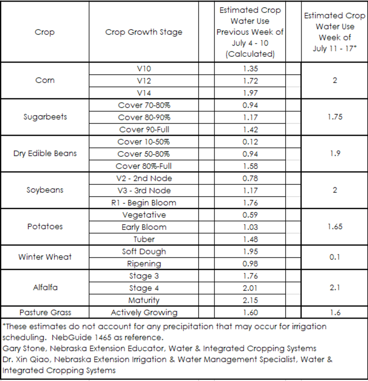 Crop water use July 11