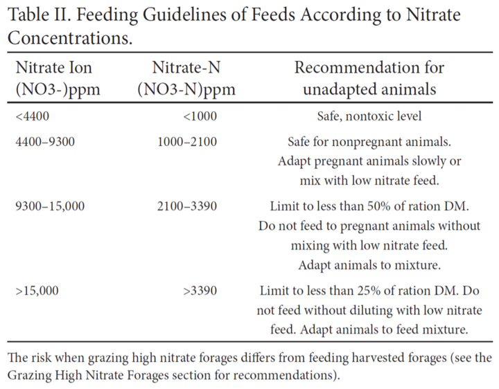 Nitrate concentration table
