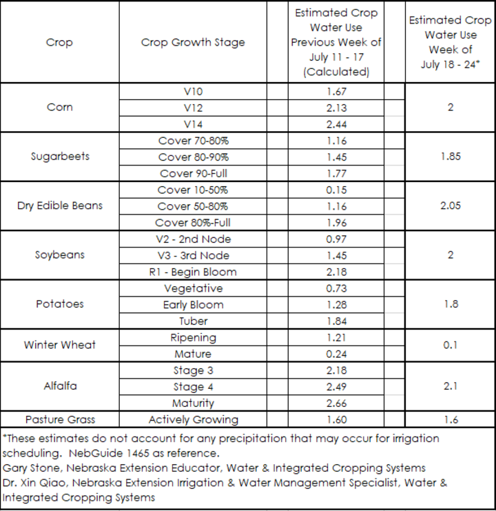 July 18 water use