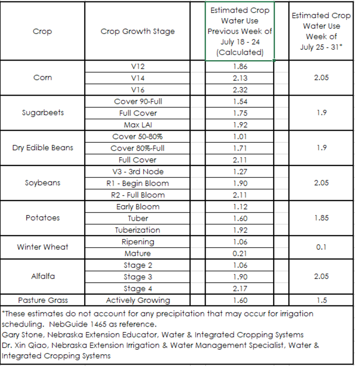 Crop water use July 25