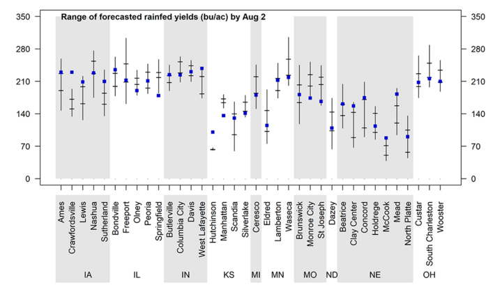 Graph of forecasted 2022 corn yield potential