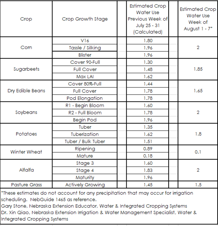 Crop water use Aug 1