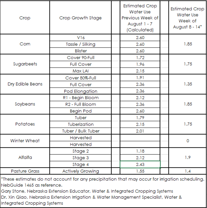 Crop water use