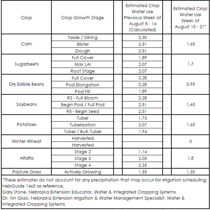 Crop water use