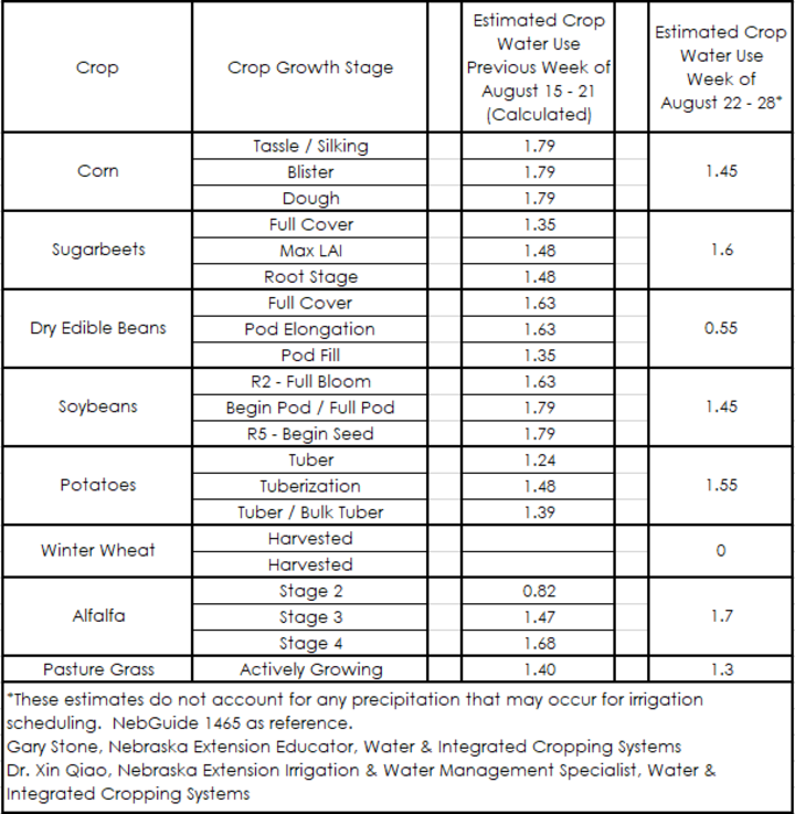 Crop water use Aug 22