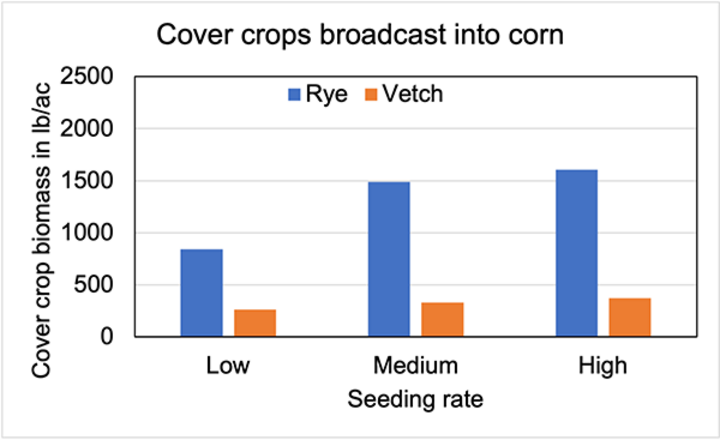 Graph of Biomass production