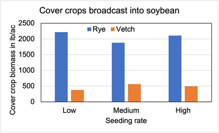 Graph of Biomass production