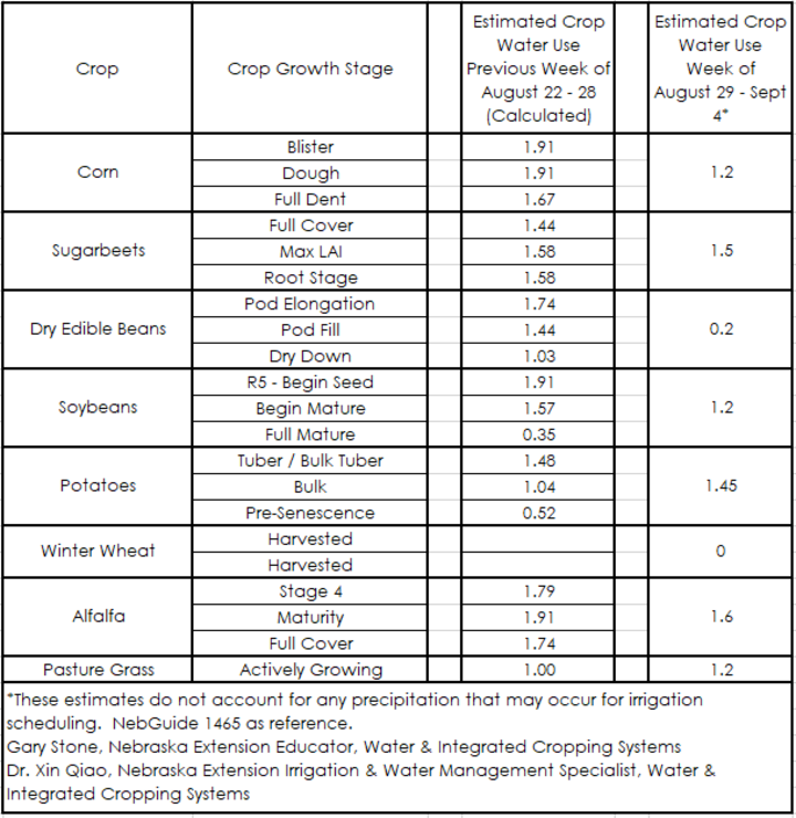 Crop water use Aug 29