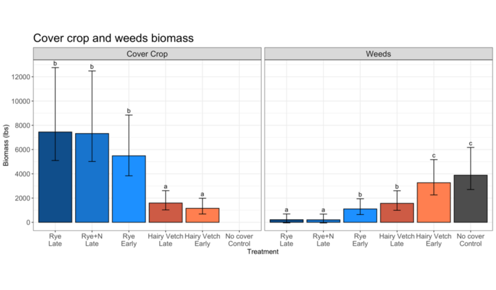 Cover crop and weeds biomass chart