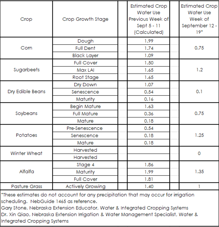 Crop water use Sept 5