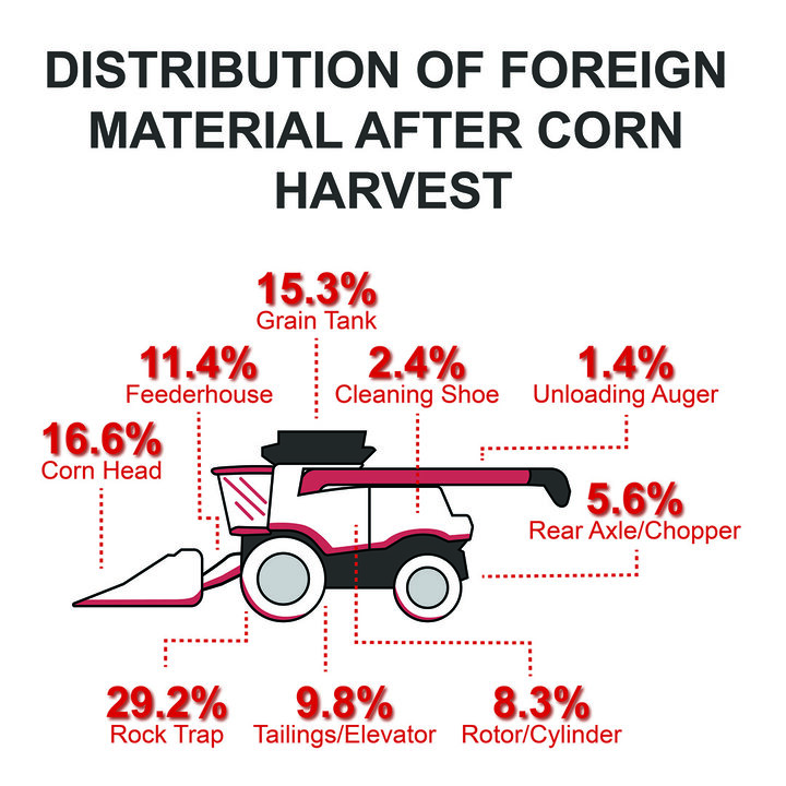 Combine foreign material distribution for corn