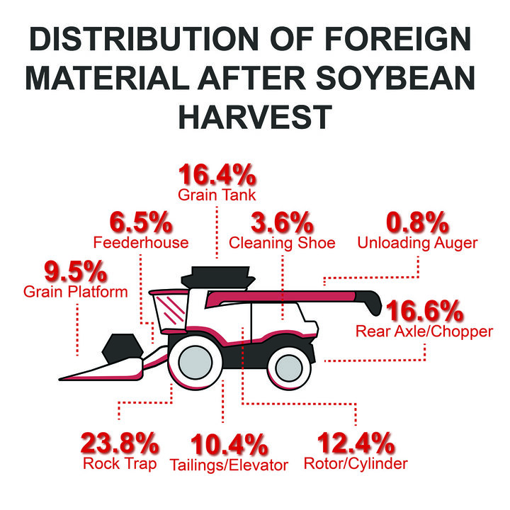 Combine foreign material distribution for soybean