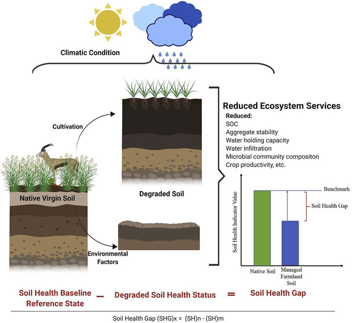 Soil health gap framework graph