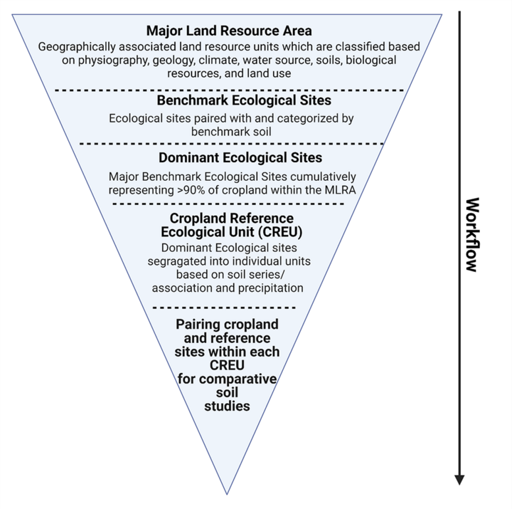 Cropland Reference Ecological Unit graph