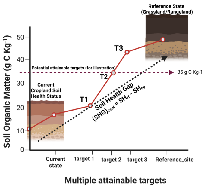 Soil health gap closure graph