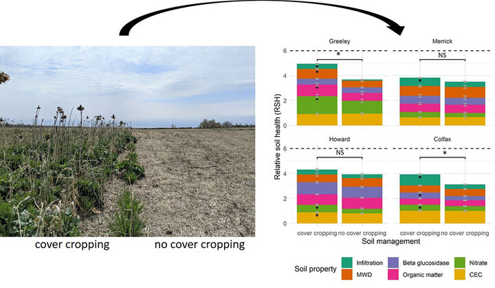 Soil management chart