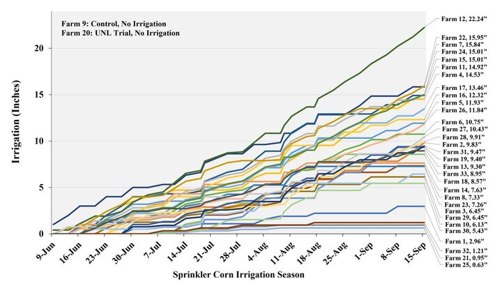 SDI Corn irrigation