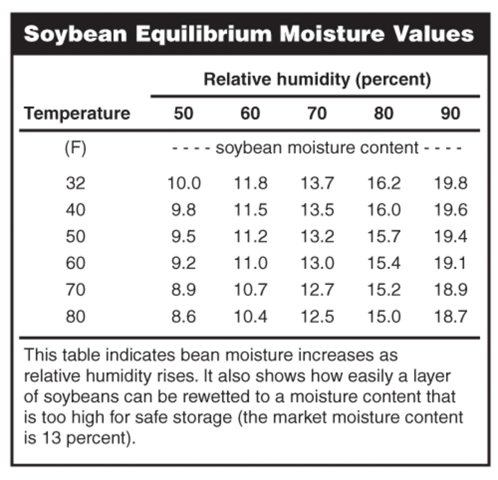 Soybean conditioning chart