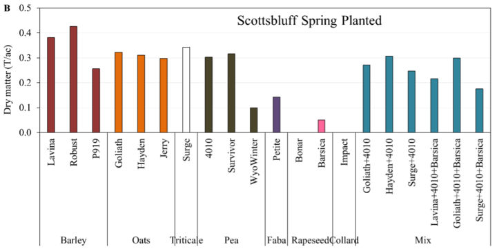 Scottsbluff cover crop biomass chart