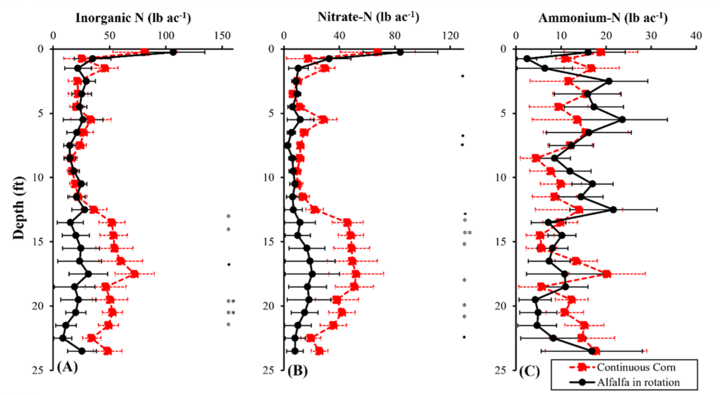 Nitrate and ammonium in corn and alfalfa