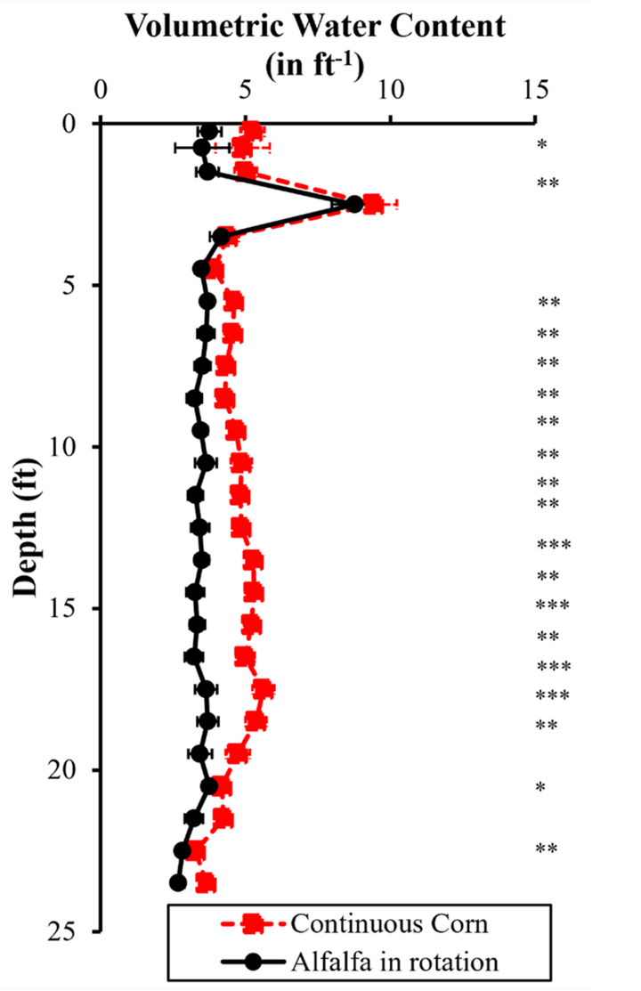 Water content in corn and alfalfa