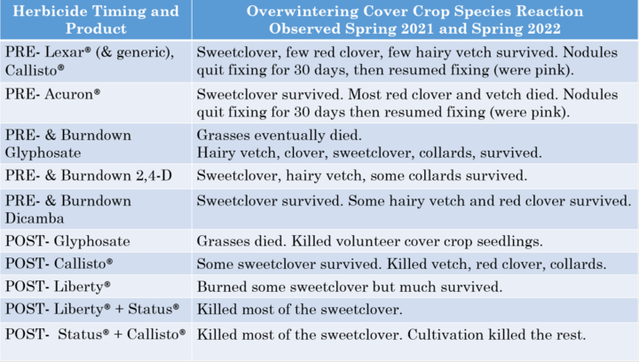 Herbicide impacts on cover crops chart