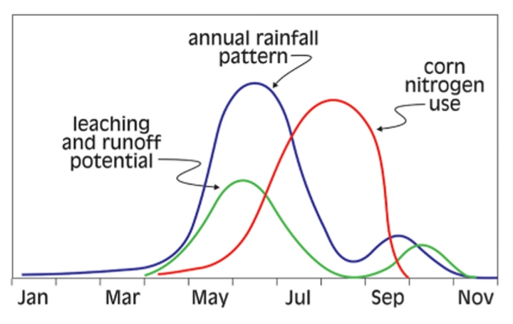 Fertilizer rainfall chart