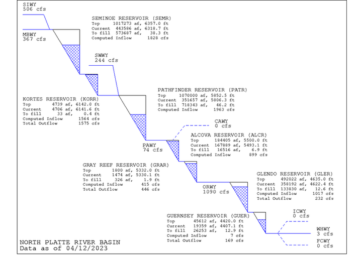 Reservoir graph