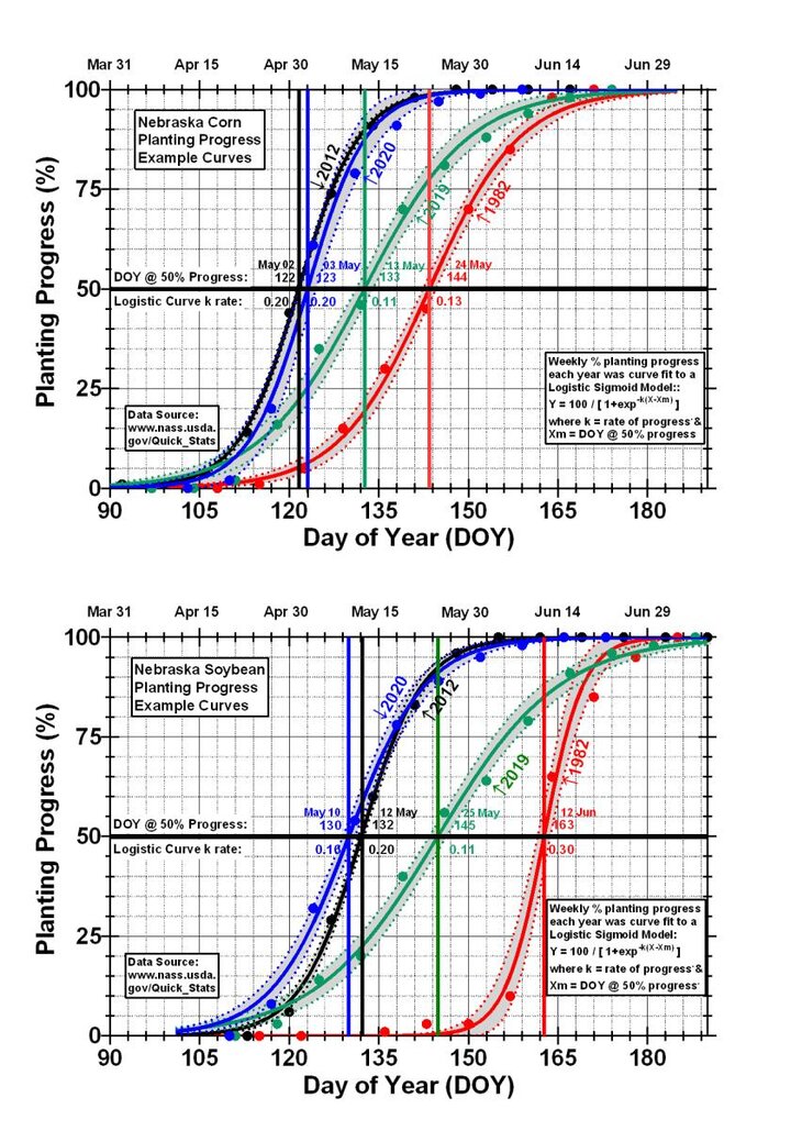 Corn, Soybean, Yield to Planting Date graph