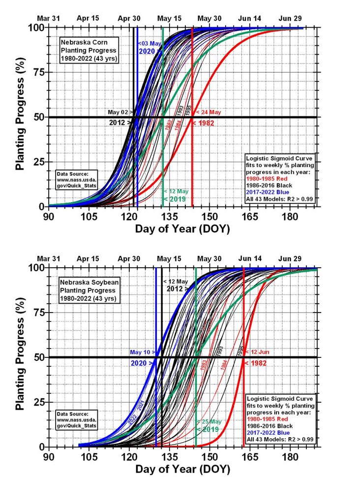 Corn, Soybean, Yield to Planting Date graph