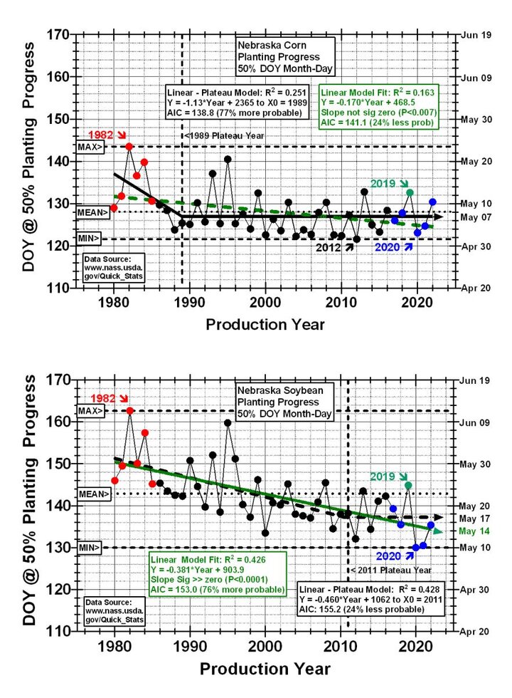 Corn, Soybean, Yield to Planting Date graph
