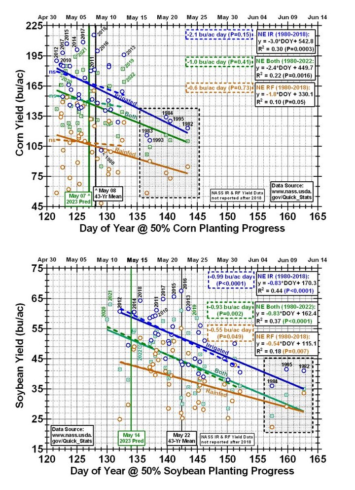 Corn, Soybean, Yield to Planting Date graph